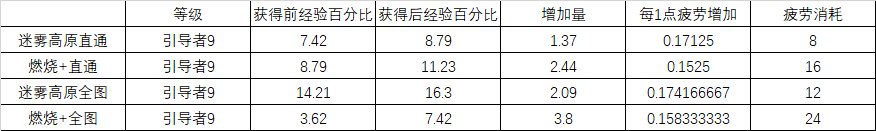 韩服杂志社680-熟练度升级指北9