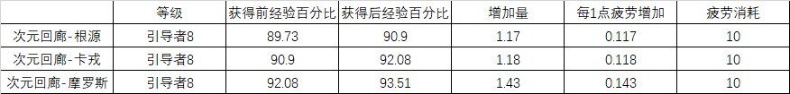 韩服杂志社680-熟练度升级指北15