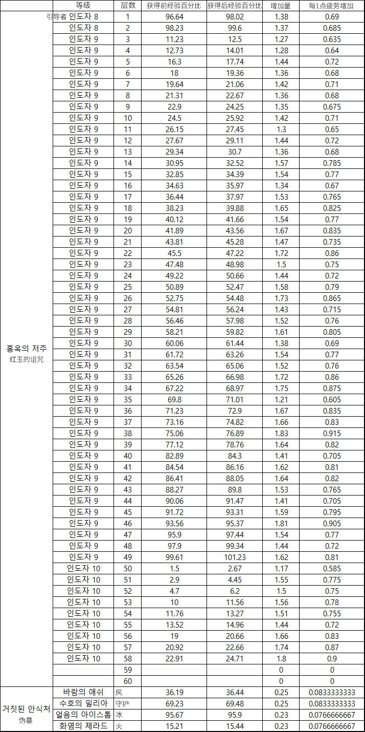 韩服杂志社680-熟练度升级指北16