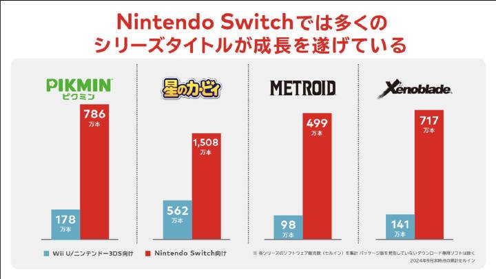 异度之刃系列在ns上销量达717万1