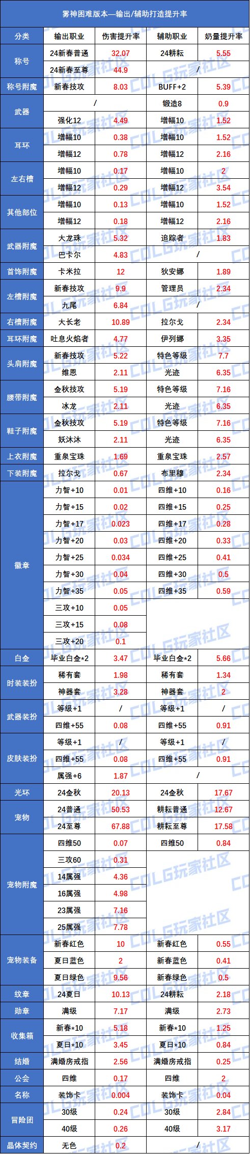 【攻略：细节打造】雾神困难版本，输出/辅助职业的打造提升率对比3