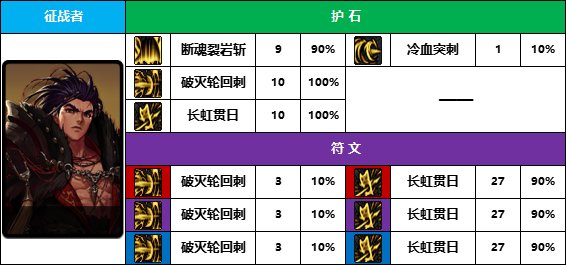 【D助统计】毫无悬念，天下一统-《魔枪/枪剑士》护石符文前10名使用率一览2