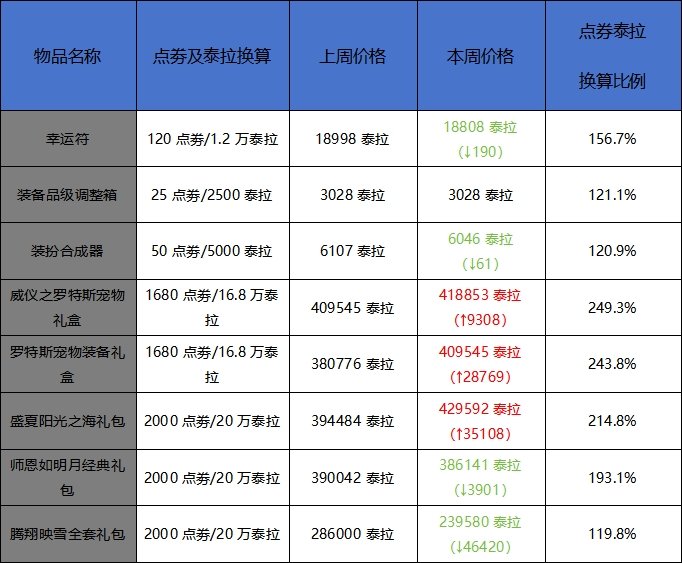 10月最后一周收益周报，印章仍在走高，夏日套涨势放缓3