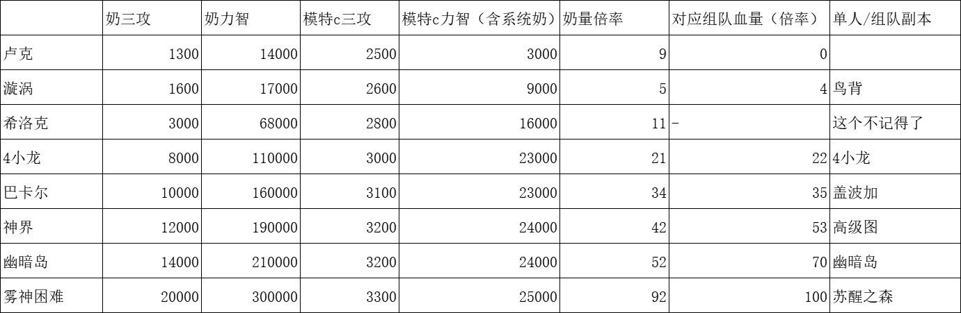 奶量膨胀、副本加倍 与 增幅的关系1