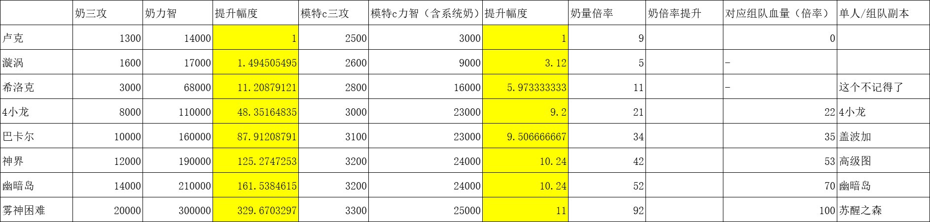 奶量膨胀、副本加倍 与 增幅的关系2