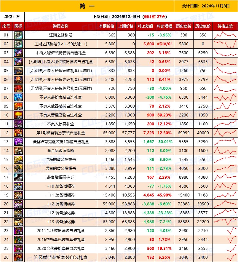 【物价统计】2024不良人礼包/常用/金币拍卖行价格全跨区统计（11月8日第96期）2
