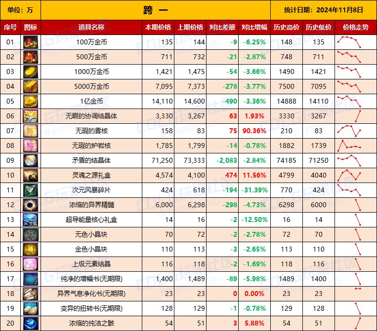 【物价统计】2024不良人礼包/常用/金币拍卖行价格全跨区统计（11月8日第96期）3