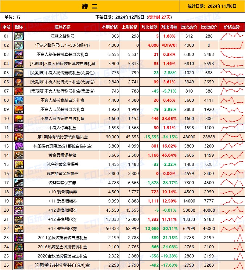 【物价统计】2024不良人礼包/常用/金币拍卖行价格全跨区统计（11月8日第96期）4