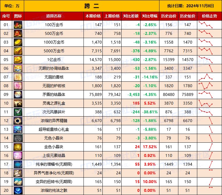 【物价统计】2024不良人礼包/常用/金币拍卖行价格全跨区统计（11月8日第96期）5
