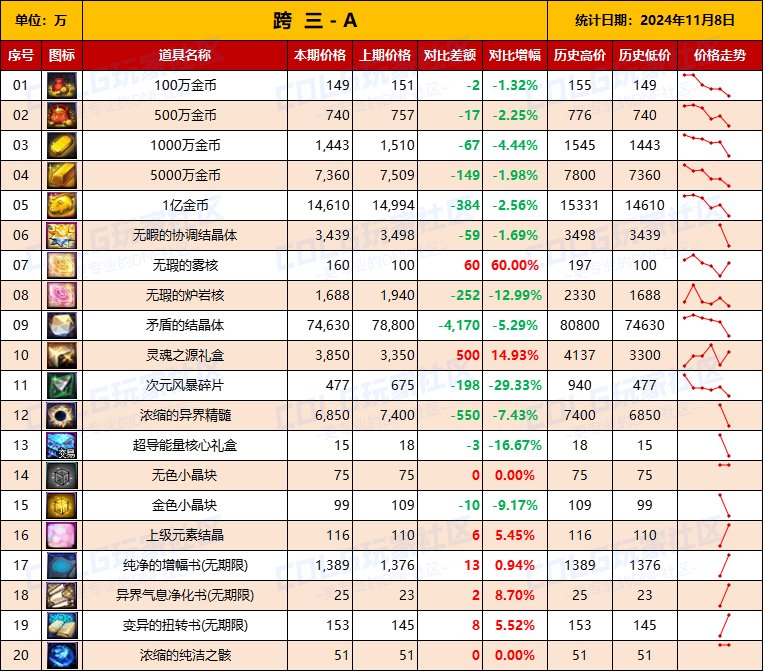【物价统计】2024不良人礼包/常用/金币拍卖行价格全跨区统计（11月8日第96期）7