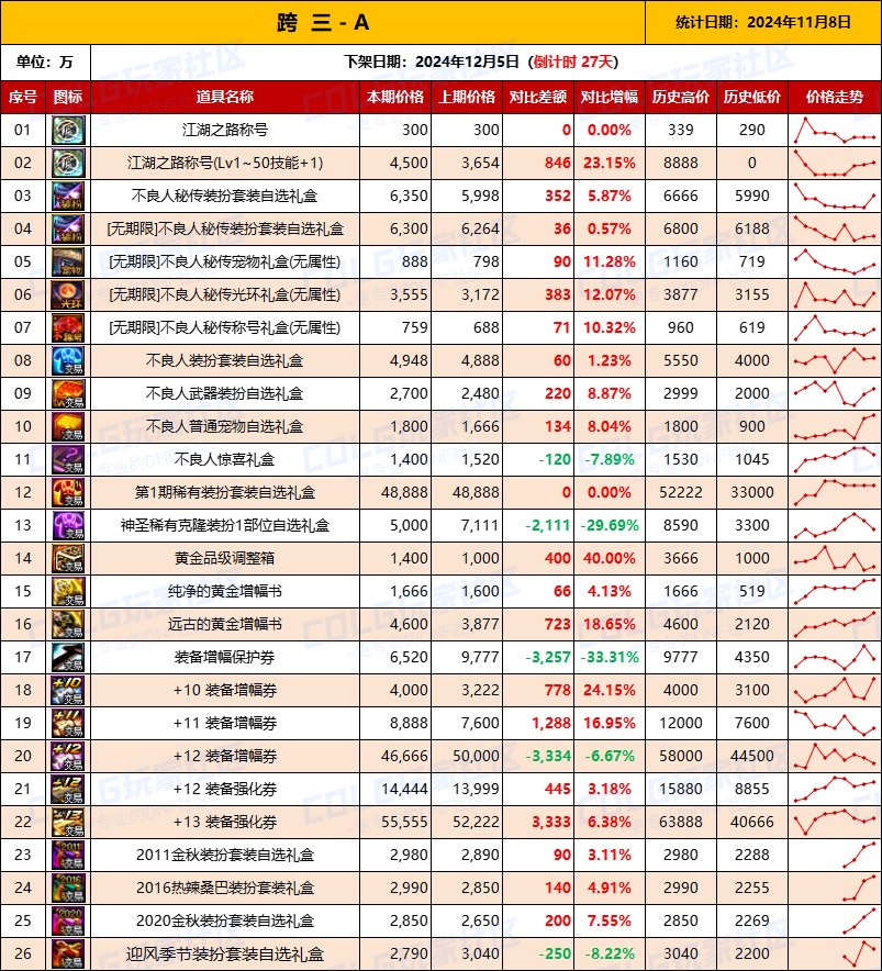 【物价统计】2024不良人礼包/常用/金币拍卖行价格全跨区统计（11月8日第96期）6