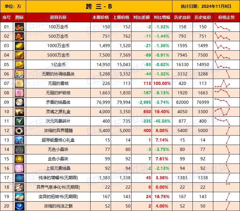【物价统计】2024不良人礼包/常用/金币拍卖行价格全跨区统计（11月8日第96期）9