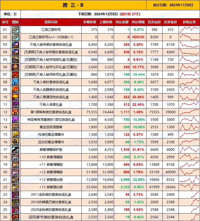 【物价统计】2024不良人礼包/常用/金币拍卖行价格全跨区统计（11月8日第96期）8