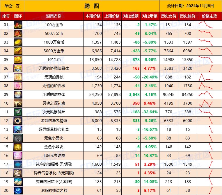 【物价统计】2024不良人礼包/常用/金币拍卖行价格全跨区统计（11月8日第96期）11