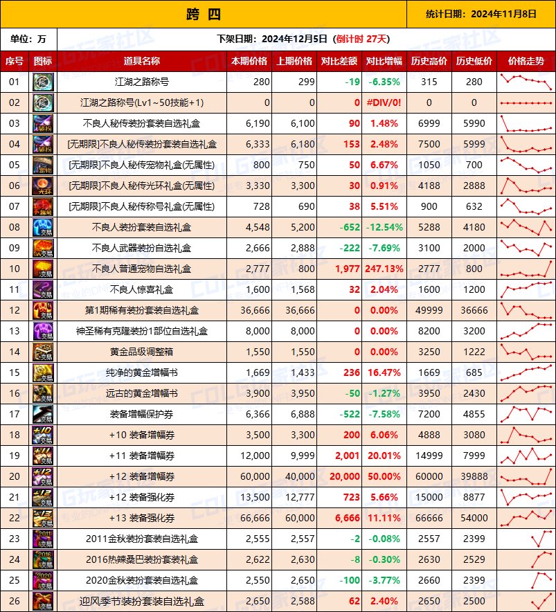 【物价统计】2024不良人礼包/常用/金币拍卖行价格全跨区统计（11月8日第96期）10