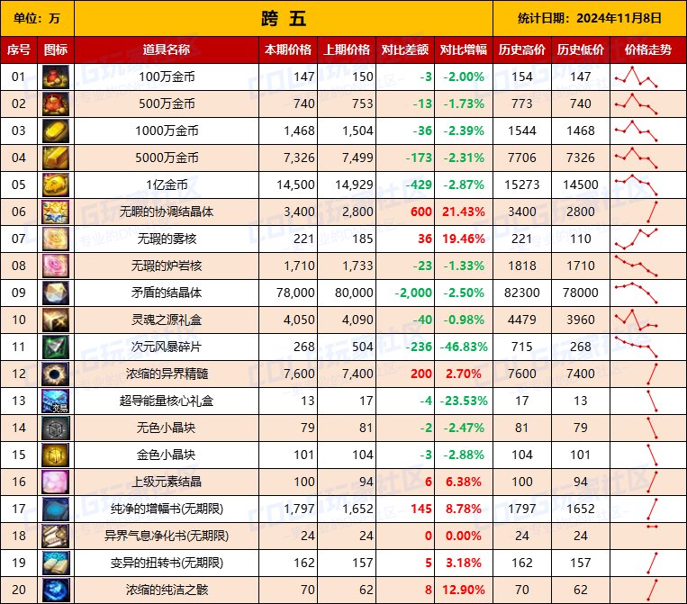 【物价统计】2024不良人礼包/常用/金币拍卖行价格全跨区统计（11月8日第96期）13