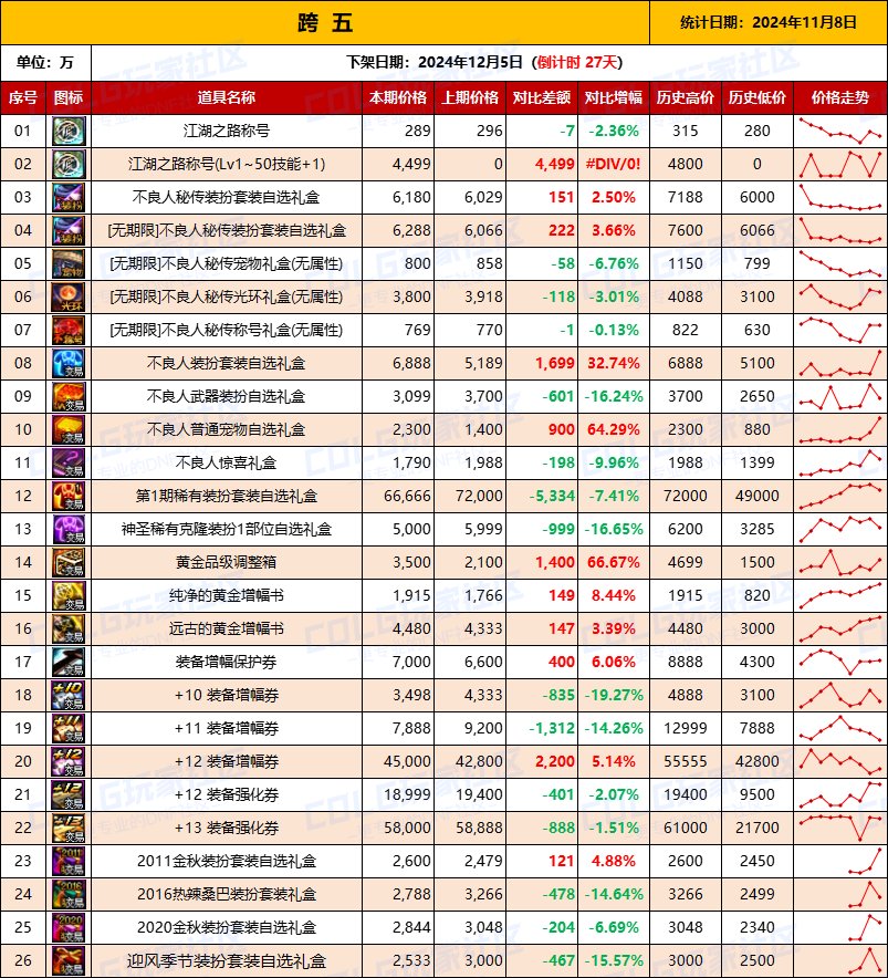 【物价统计】2024不良人礼包/常用/金币拍卖行价格全跨区统计（11月8日第96期）12