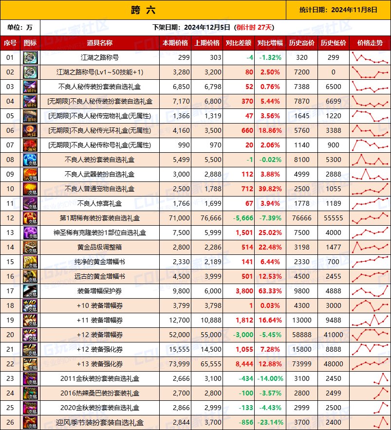 【物价统计】2024不良人礼包/常用/金币拍卖行价格全跨区统计（11月8日第96期）14