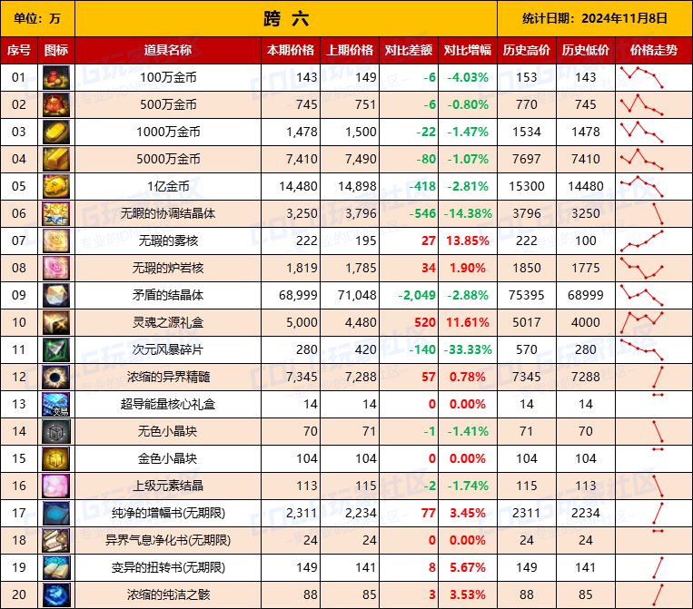【物价统计】2024不良人礼包/常用/金币拍卖行价格全跨区统计（11月8日第96期）15