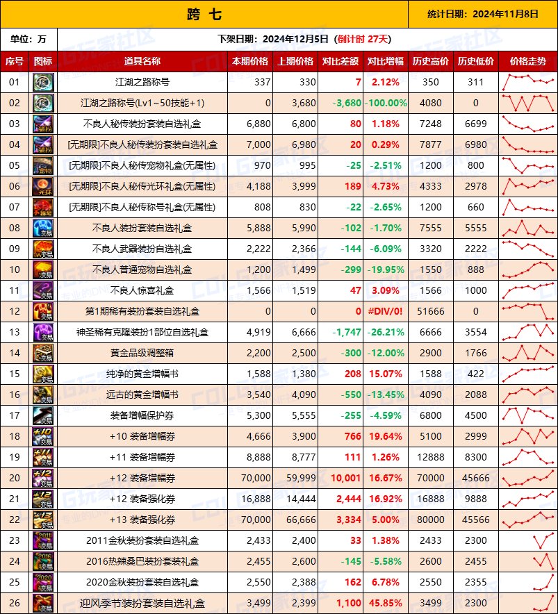 【物价统计】2024不良人礼包/常用/金币拍卖行价格全跨区统计（11月8日第96期）16