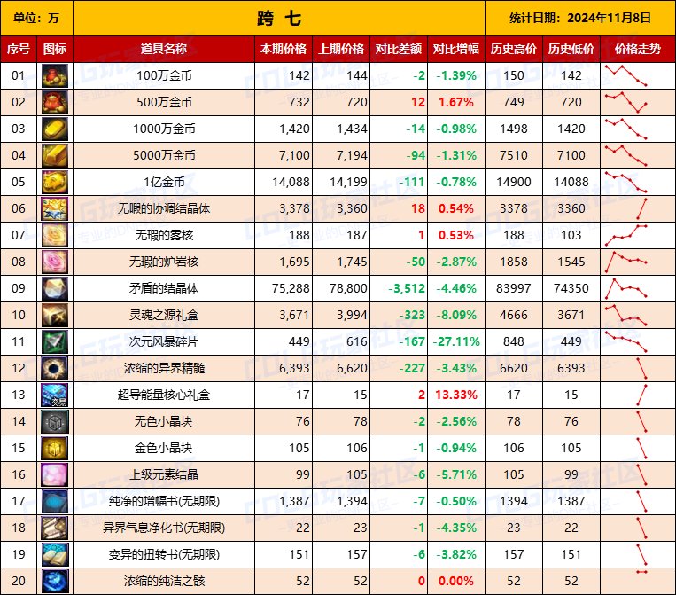 【物价统计】2024不良人礼包/常用/金币拍卖行价格全跨区统计（11月8日第96期）17