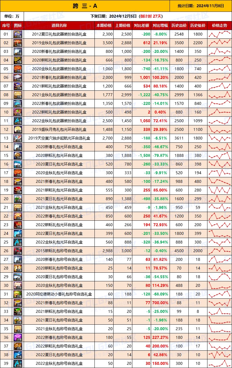 【绝版装扮】2024金秋“绝版”装扮礼盒道具拍卖行价格统计（11月8日）4