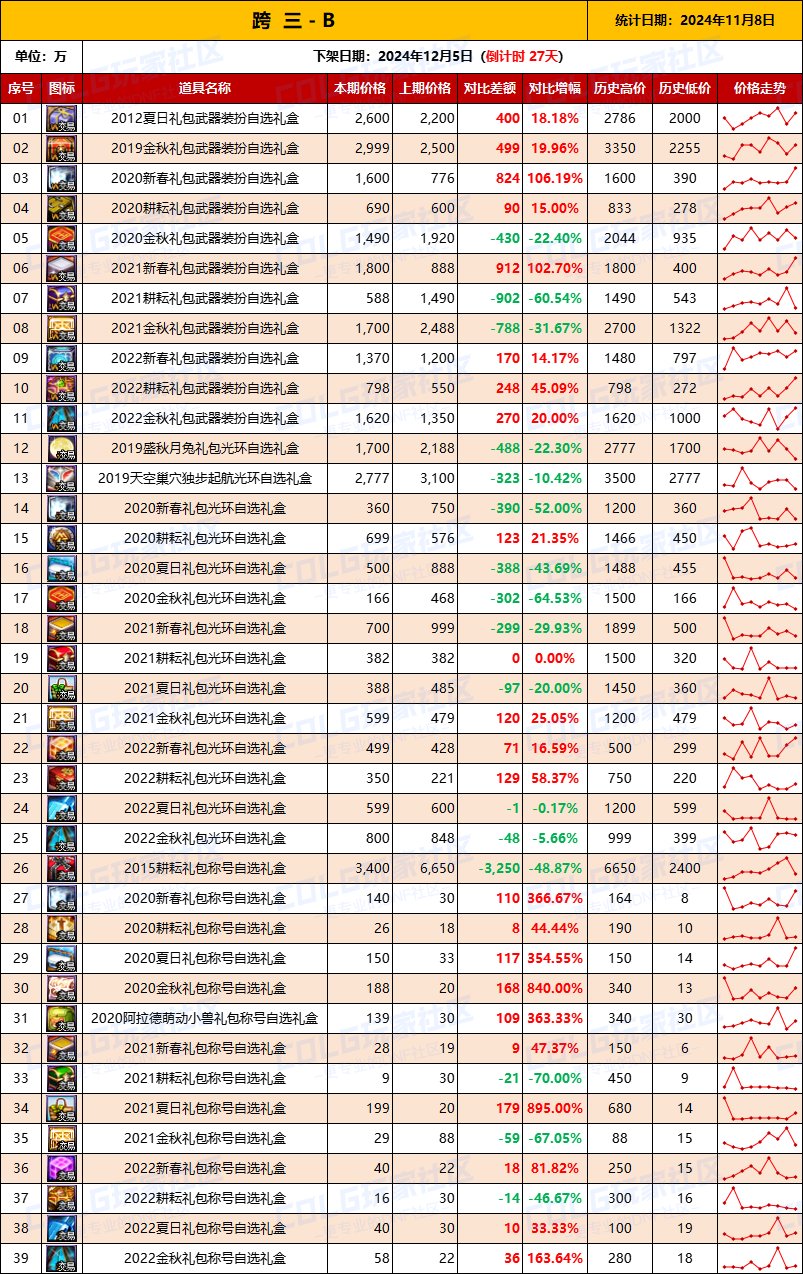 【绝版装扮】2024金秋“绝版”装扮礼盒道具拍卖行价格统计（11月8日）5