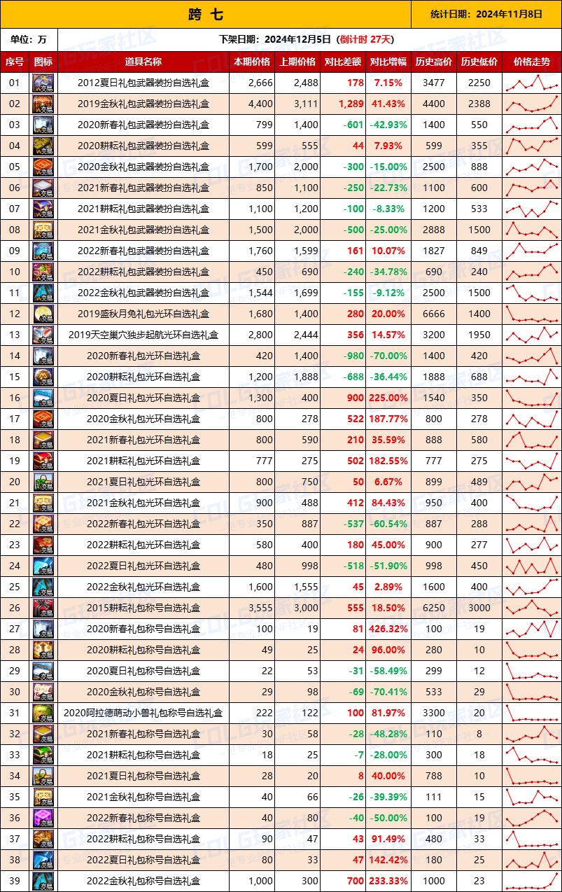 【绝版装扮】2024金秋“绝版”装扮礼盒道具拍卖行价格统计（11月8日）9