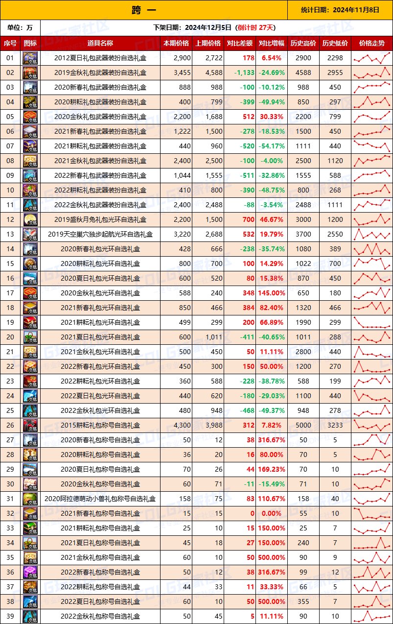【绝版装扮】2024金秋“绝版”装扮礼盒道具拍卖行价格统计（11月8日）2