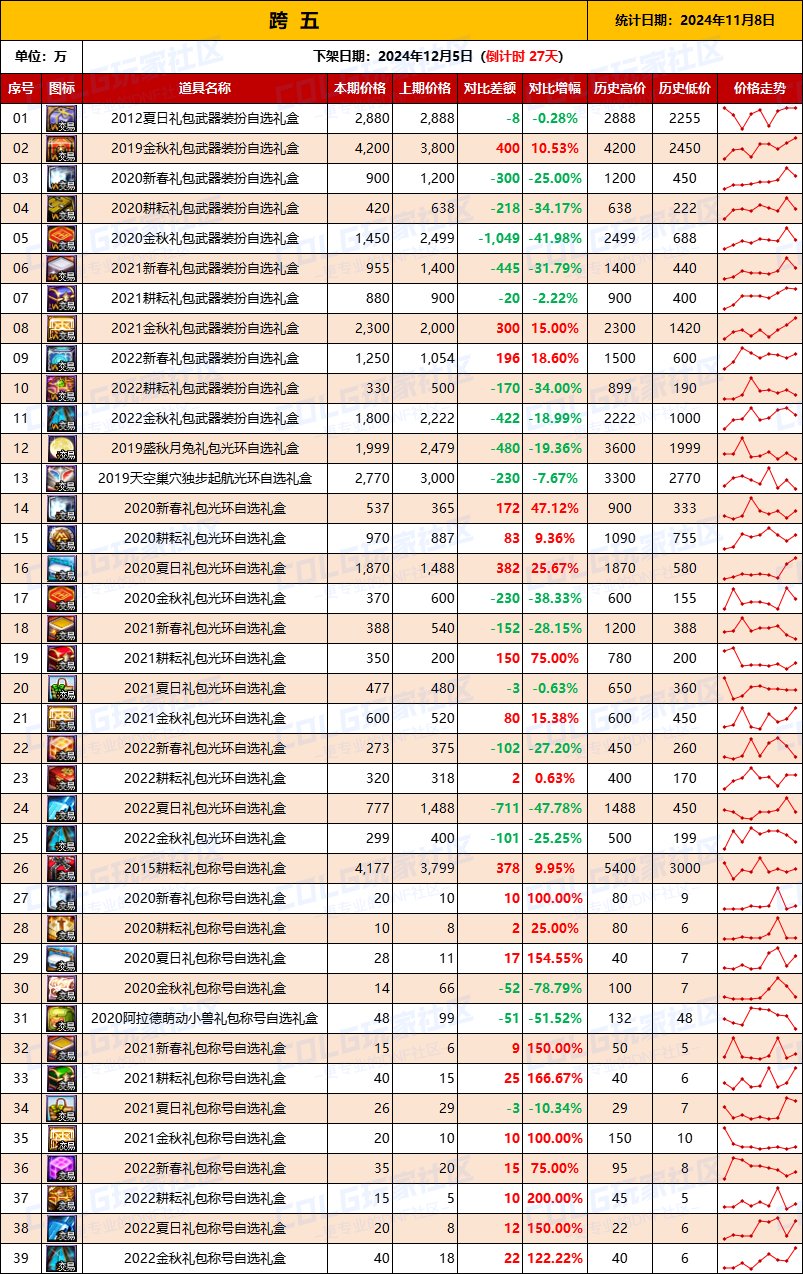 【绝版装扮】2024金秋“绝版”装扮礼盒道具拍卖行价格统计（11月8日）7