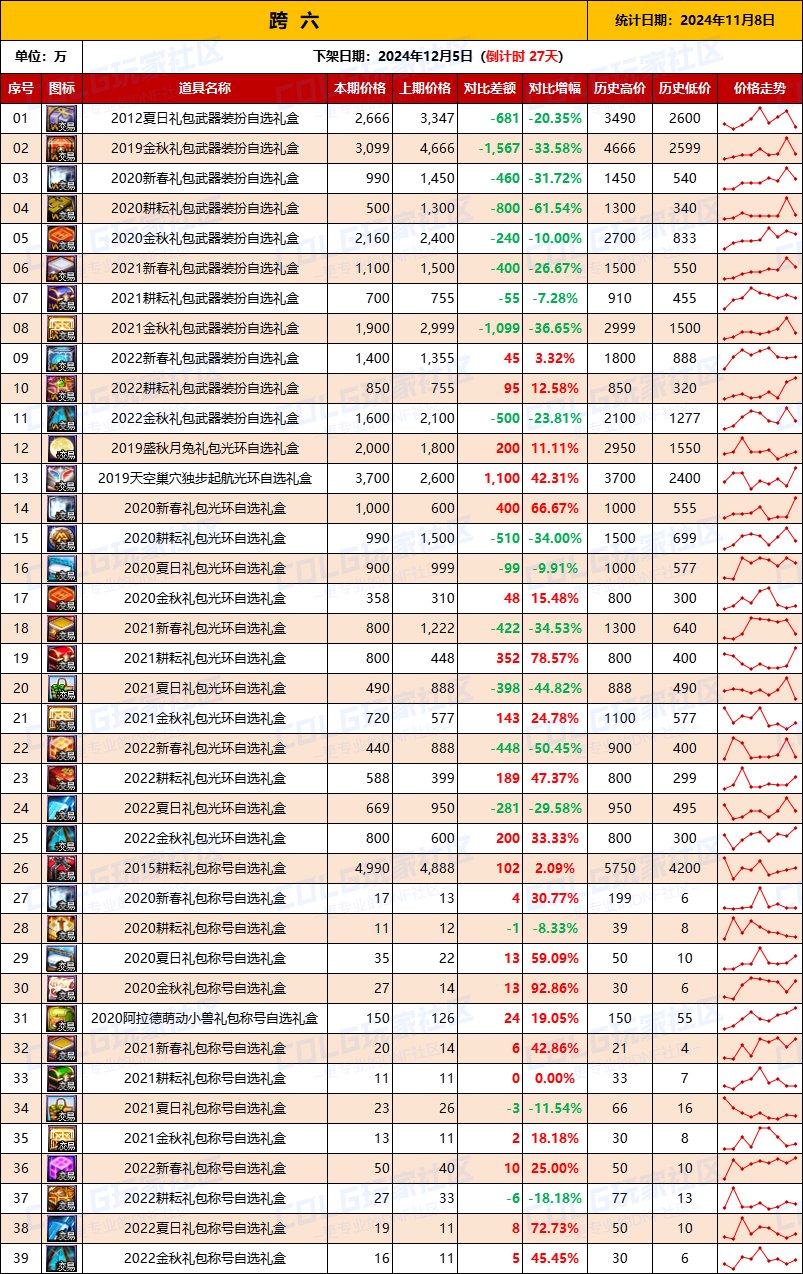 【绝版装扮】2024金秋“绝版”装扮礼盒道具拍卖行价格统计（11月8日）8