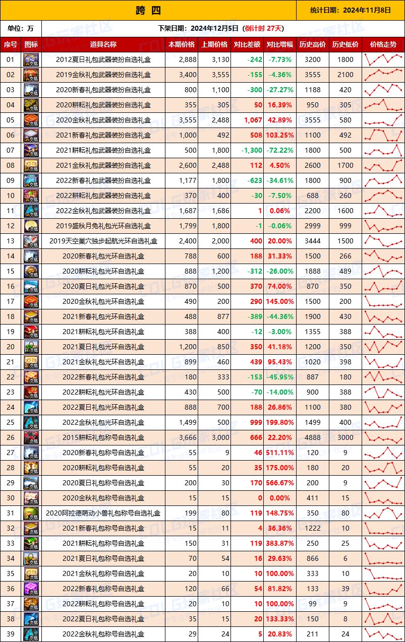 【绝版装扮】2024金秋“绝版”装扮礼盒道具拍卖行价格统计（11月8日）6