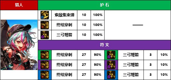 【D助统计】你的弓妹是哪一种-《弓箭手/外传职业》护石符文前10名使用率一览4