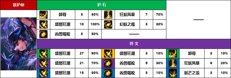 【D助统计】你的弓妹是哪一种-《弓箭手/外传职业》护石符文前10名使用率一览5