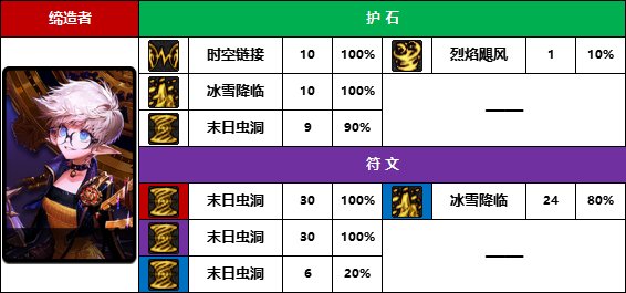 【D助统计】你的弓妹是哪一种-《弓箭手/外传职业》护石符文前10名使用率一览7