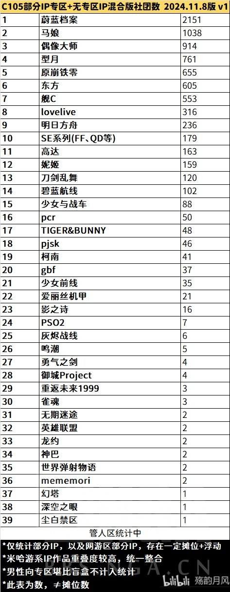 C105摊位IP类别统计1