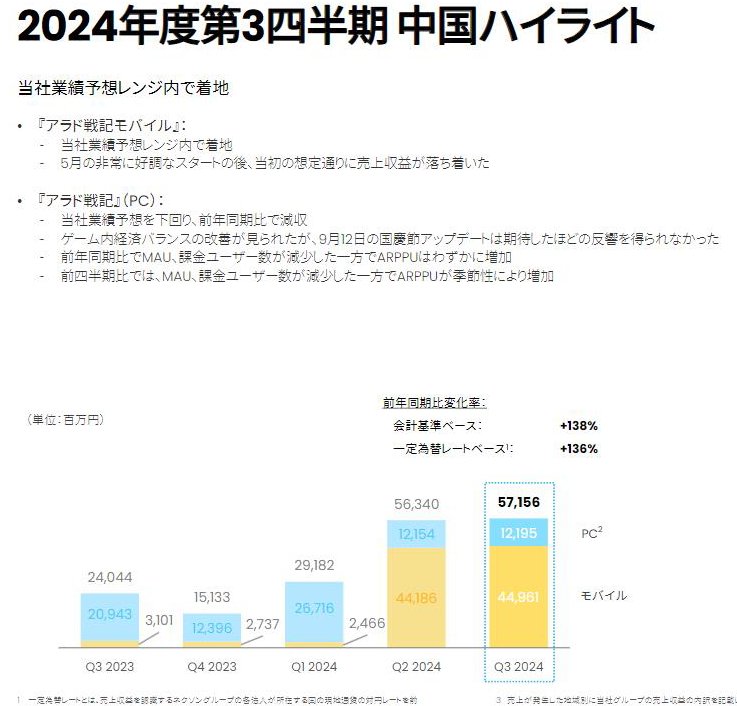 nexon 2024Q3财报的简单速报1