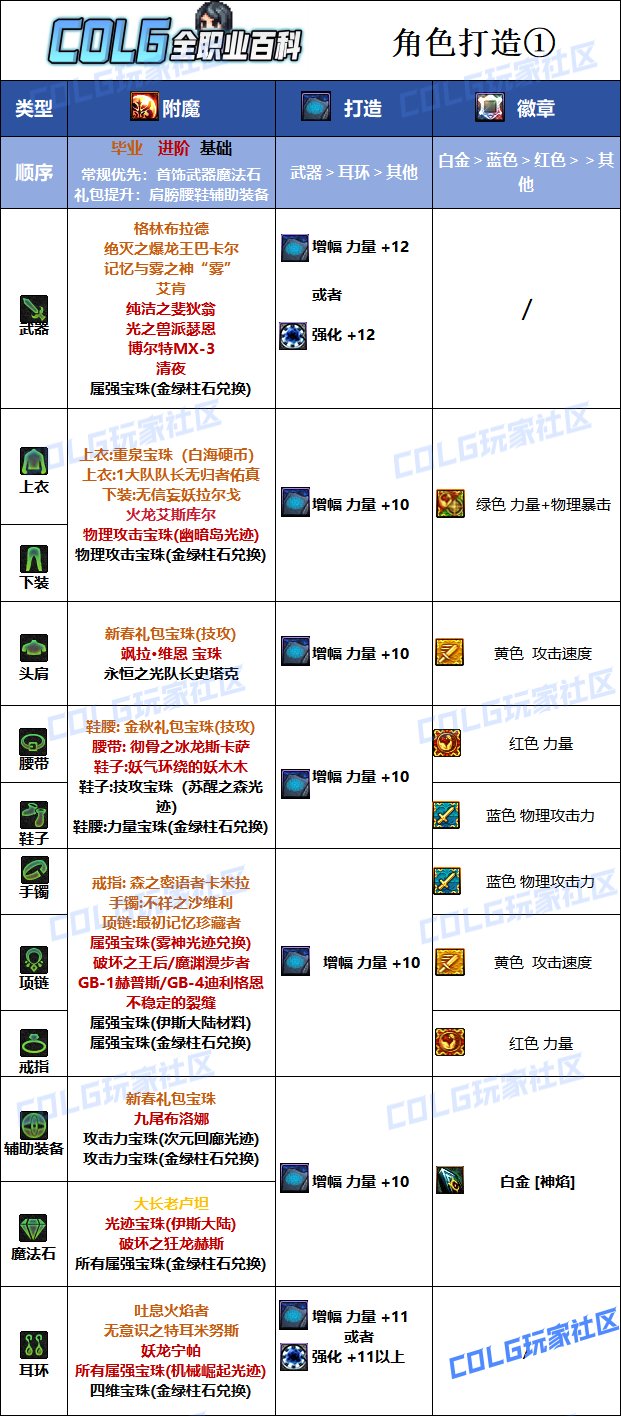 【110版本：职业百科】COLG全职业百科一一正义审判者(更新至苏醒之森版本)9