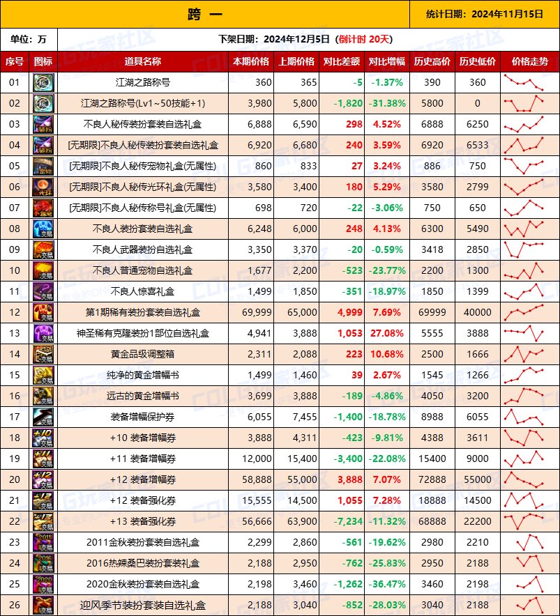 【物价统计】2024不良人礼包/常用/金币拍卖行价格全跨区统计（11月15日第97期）2