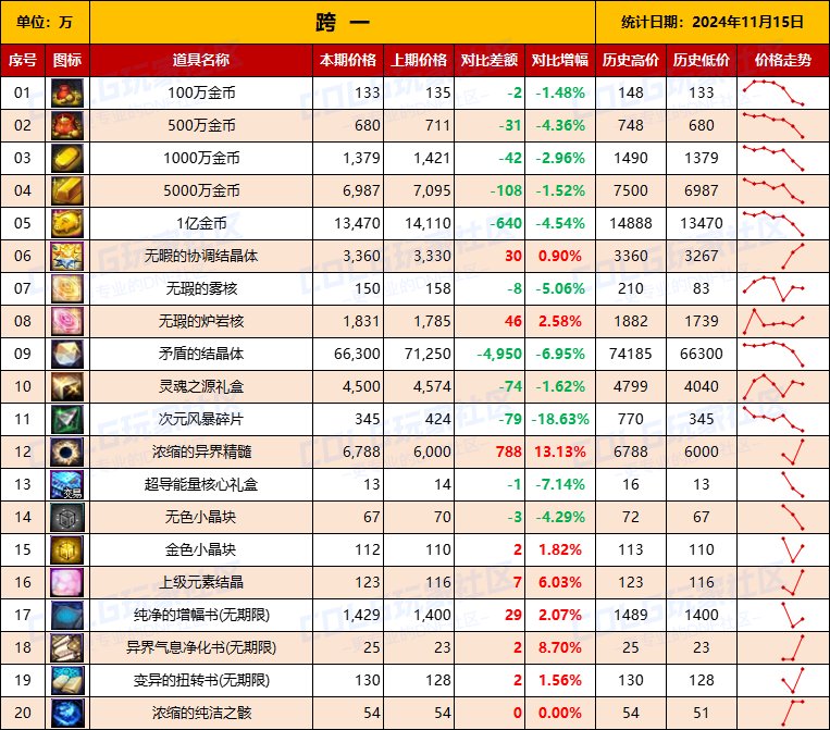 【物价统计】2024不良人礼包/常用/金币拍卖行价格全跨区统计（11月15日第97期）3