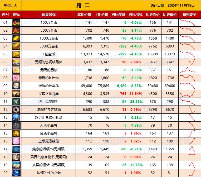 【物价统计】2024不良人礼包/常用/金币拍卖行价格全跨区统计（11月15日第97期）5