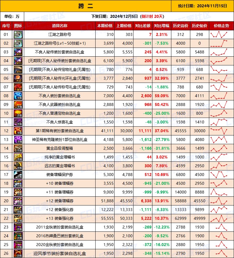 【物价统计】2024不良人礼包/常用/金币拍卖行价格全跨区统计（11月15日第97期）4