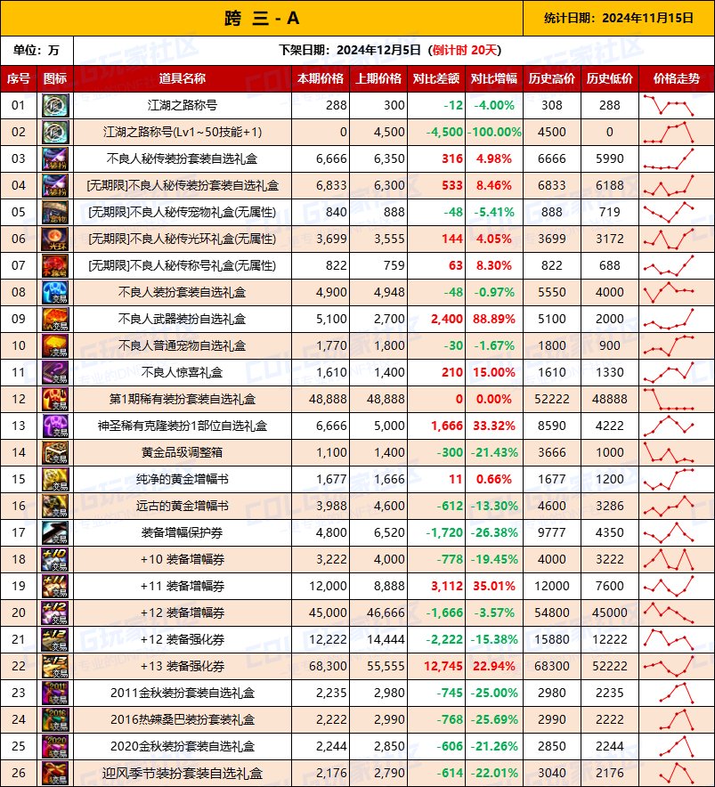 【物价统计】2024不良人礼包/常用/金币拍卖行价格全跨区统计（11月15日第97期）6