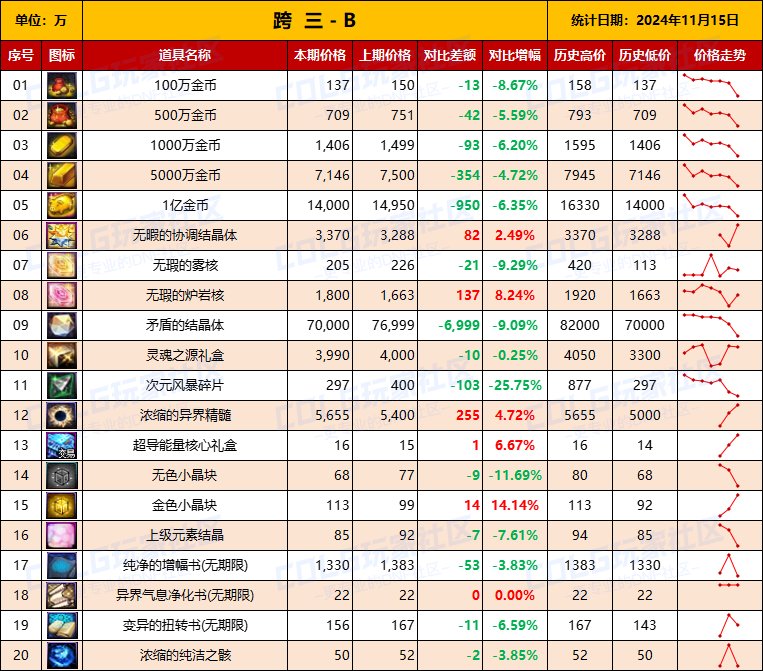 【物价统计】2024不良人礼包/常用/金币拍卖行价格全跨区统计（11月15日第97期）9