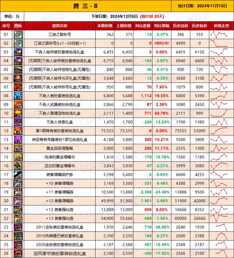 【物价统计】2024不良人礼包/常用/金币拍卖行价格全跨区统计（11月15日第97期）8