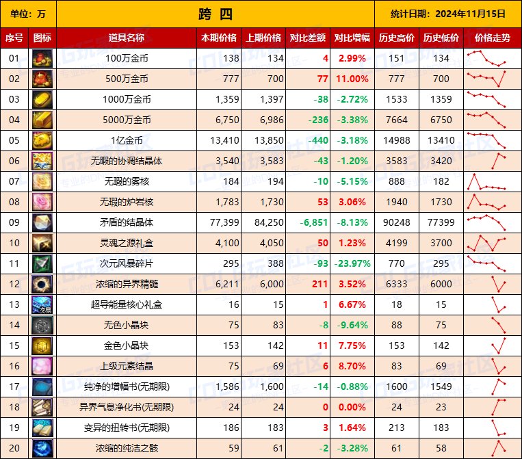 【物价统计】2024不良人礼包/常用/金币拍卖行价格全跨区统计（11月15日第97期）11