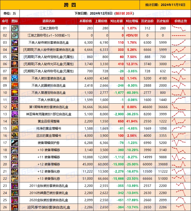 【物价统计】2024不良人礼包/常用/金币拍卖行价格全跨区统计（11月15日第97期）10