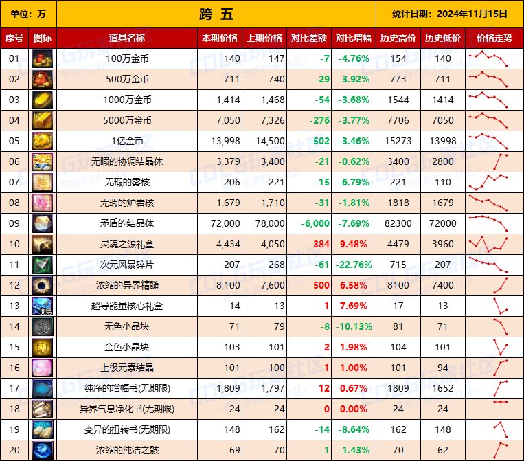 【物价统计】2024不良人礼包/常用/金币拍卖行价格全跨区统计（11月15日第97期）13