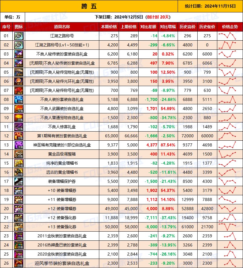 【物价统计】2024不良人礼包/常用/金币拍卖行价格全跨区统计（11月15日第97期）12