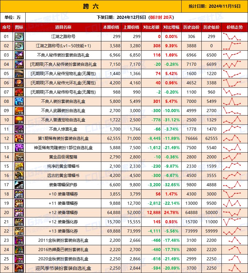 【物价统计】2024不良人礼包/常用/金币拍卖行价格全跨区统计（11月15日第97期）14